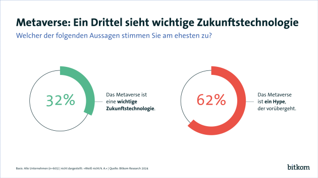 Deutsche Unternehmen beim Thema Metaverse zurückhaltend - Jedes dritte Unternehmen hält das Metaverse für eine wichtige Zukunftstechnologie - Quelle: Bitkom